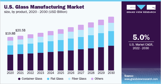  U.S. glass manufacturing market size, by product, 2020 - 2030 (USD Billion)