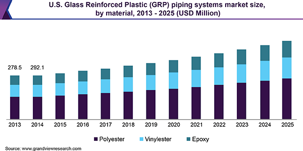 U.S. Glass Reinforced Plastic (GRP) piping systems market