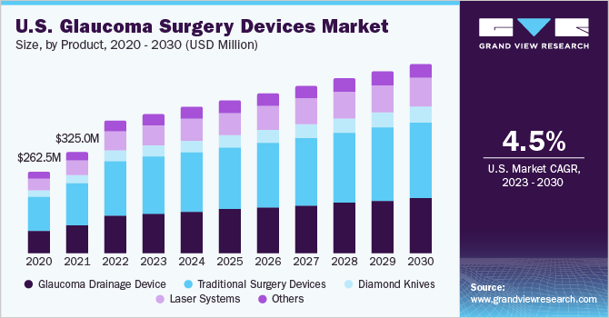 U.S. Glaucoma Surgery Devices Market size and growth rate, 2023 - 2030 U.S. Glaucoma Surgery Devices Market size and growth rate, 2023 - 2030