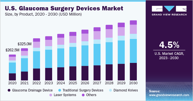 U.S. Glaucoma Surgery Devices Market size and growth rate, 2023 - 2030
