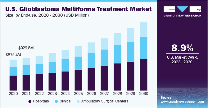 U.S. glioblastoma multiforme treatment Market size and growth rate, 2023 - 2030
