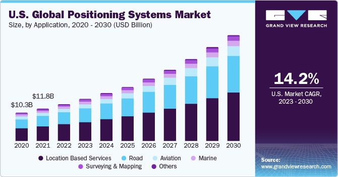 U.S. Global Positioning Systems Market size and growth rate, 2023 - 2030