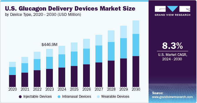 U.S. Glucagon Delivery Devices Market Size by Device Type, 2020 - 2030 (USD Million)