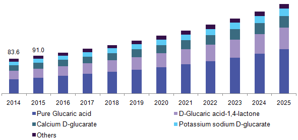 U.S. glucaric acid market