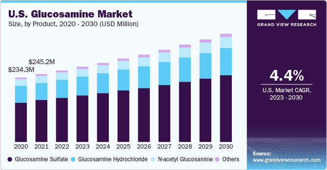 U.S. glucosamine Market size and growth rate, 2023 - 2030