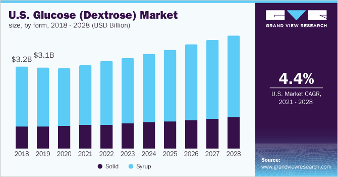 U.S. glucose (dextrose) market size, by form, 2017 - 2028 (USD Billion)