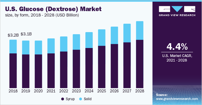U.S. glucose (dextrose) market size, by form, 2018 - 2028 (USD Billion)