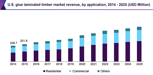 U.S. glue laminated timber market