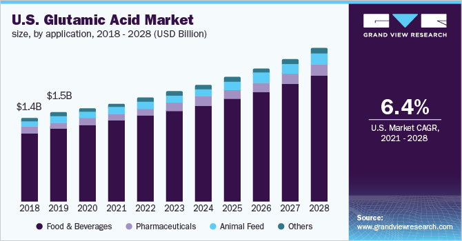 U.S. glutamic acid market size, by application, 2018 - 2028 (USD Billion)