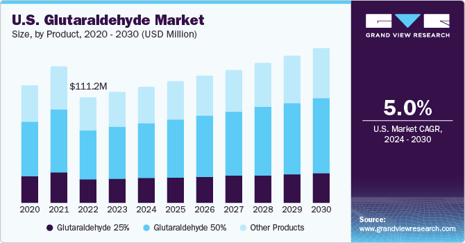 U.S. Glutaraldehyde market size and growth rate, 2024 - 2030