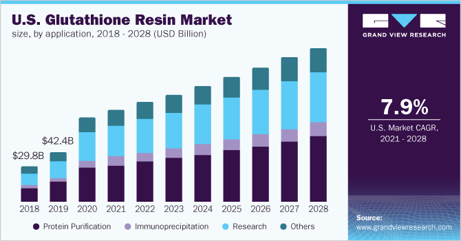 U.S. glutathione resin market size, by application, 2018 - 2028 (USD billion)