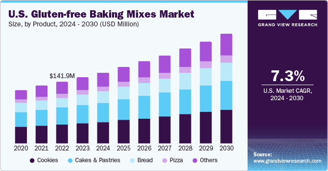 U.S. gluten-free baking mixes market size, by product, 2016 - 2028 (USD Million)