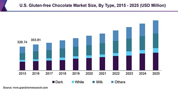 U.S. Gluten-free Chocolate Market