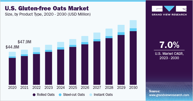 U.S. gluten-free oats market size and growth rate, 2023 - 2030