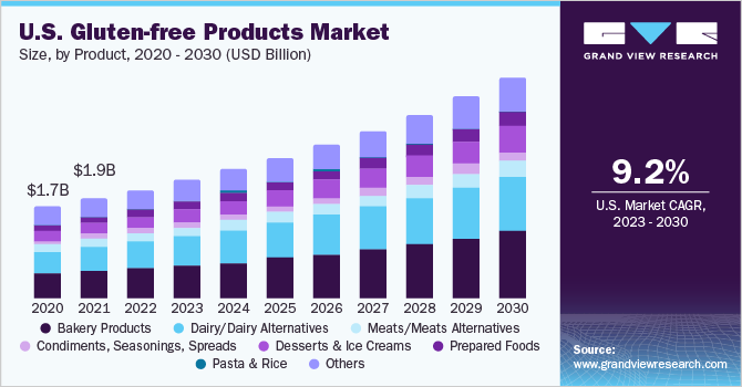 U.S. gluten-free products market