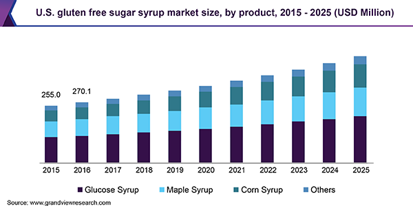 U.S. gluten free sugar syrup market size, by product, 2015 - 2025 (USD Million)