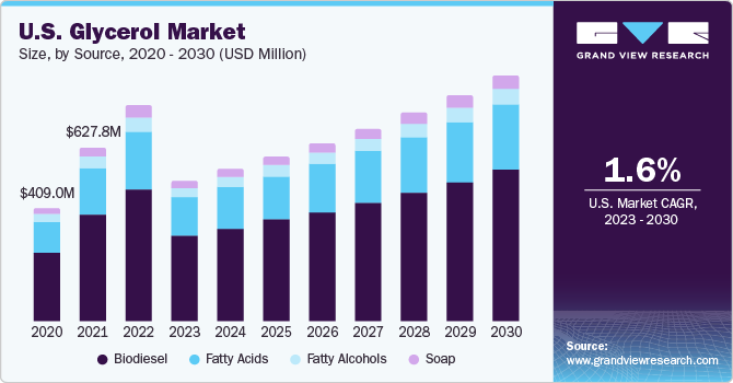 U.S. glycerol market size, by source, 2018 - 2027 (USD Million)