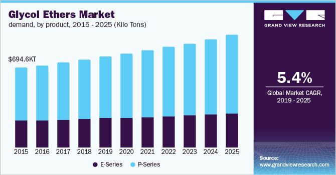 U.S. glycol ethers market demand, by product, 2014 - 2025 (Kilo Tons)