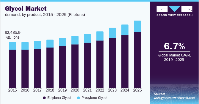 U.S. glycol market demand, by product, 2014 - 2025 (Kilotons)