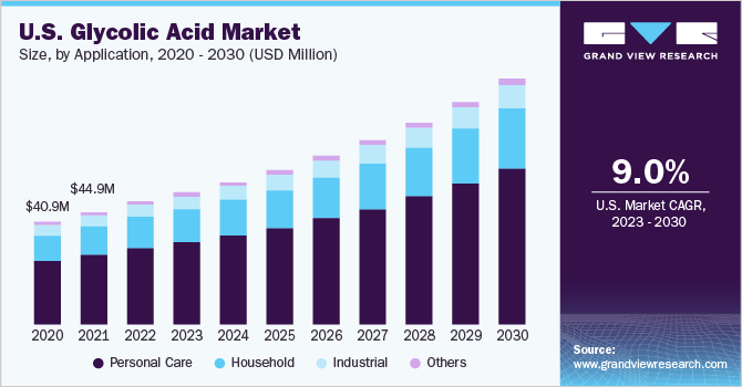 U.S. Glycolic Acid market size and growth rate, 2023 - 2030