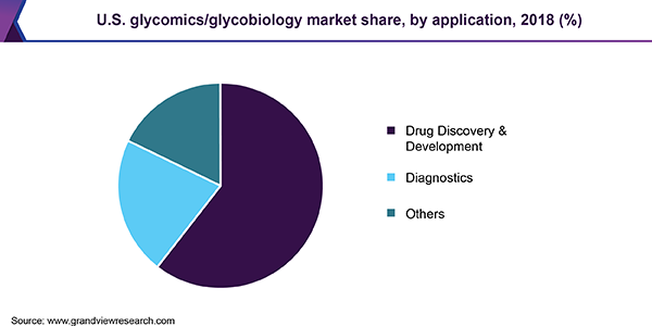 U.S. glycomics/glycobiology Market