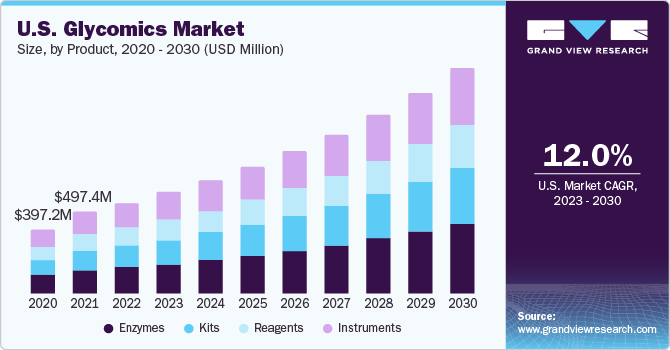 U.S. Glycomics market size and growth rate, 2023 - 2030