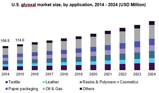 U.S. glyoxal market size