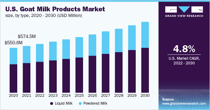 U.S. goat milk products market size, by type, 2020 - 2030 (USD Million)