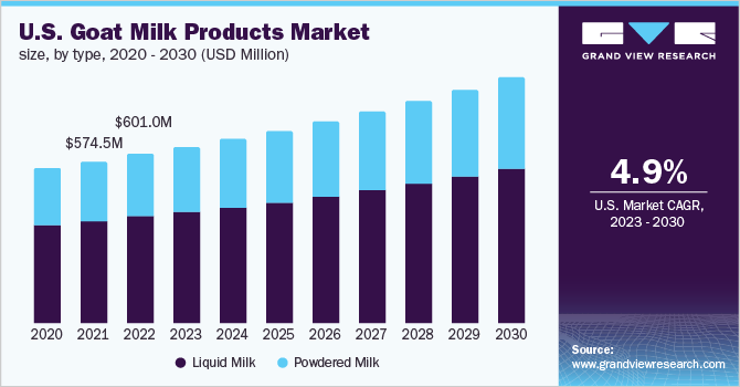U.S. goat milk products market size, by type, 2020 - 2030 (USD Million)