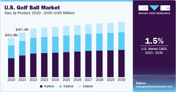 U.S. Golf Ball market size and growth rate, 2023 - 2030