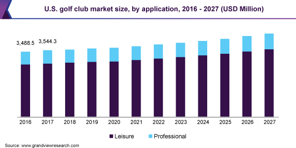 U.S. golf club market size, by application, 2016 - 2027 (USD Million)