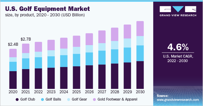 U.S. golf equipment market size, by product, 2020 - 2030 (USD Billion)