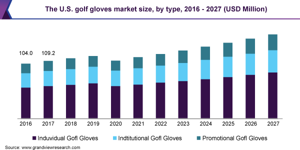 The U.S. golf gloves market size