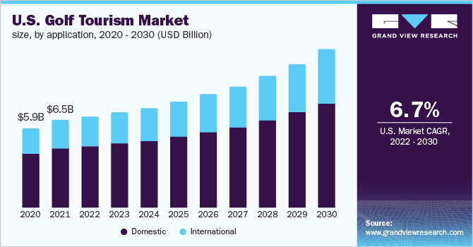 U.S. golf tourism market size, by application, 2020 - 2030 (USD Billion)