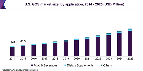 U.S. GOS market revenue by application, 2014 - 2025 (USD Million)