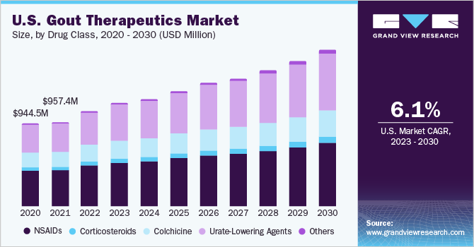 U.S. Gout Therapeutics market size and growth rate, 2023 - 2030