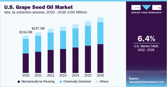 U.S. Grape Seed Oil Market size, by extraction process,2020 - 2026 (USD Million)