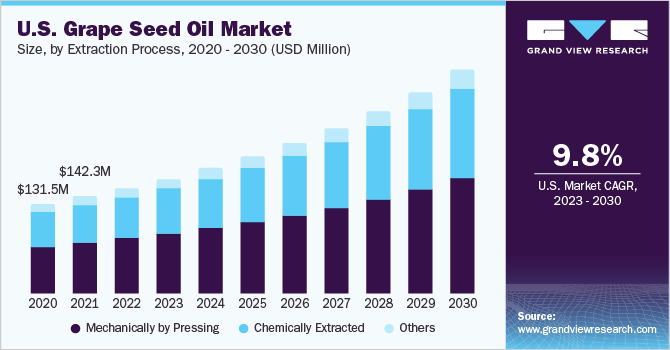 U.S. Grape Seed Oil Market size and growth rate, 2023 - 2030