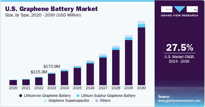 U.S. Graphene Battery market size and growth rate, 2024 - 2030