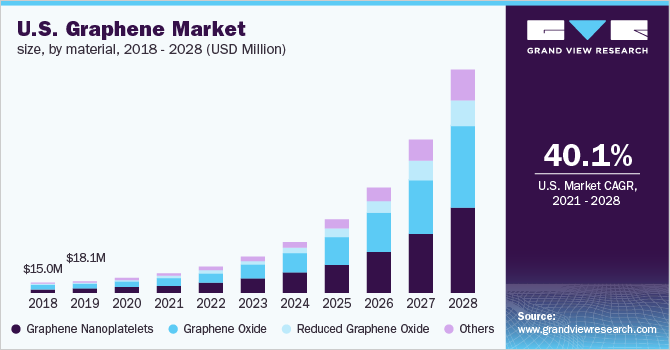 U.S. graphene market size, by material, 2018 - 2028 (USD Million)