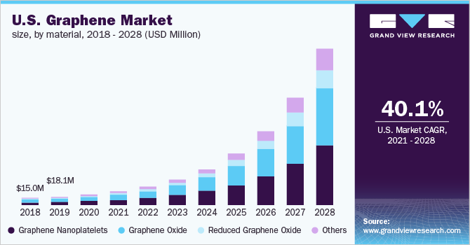 Graphene Market Analysis Market Research Heighlights