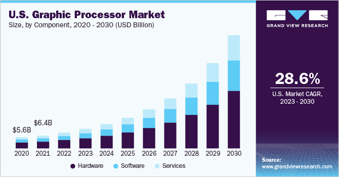 U.S. graphic processor market size and growth rate, 2023 - 2030