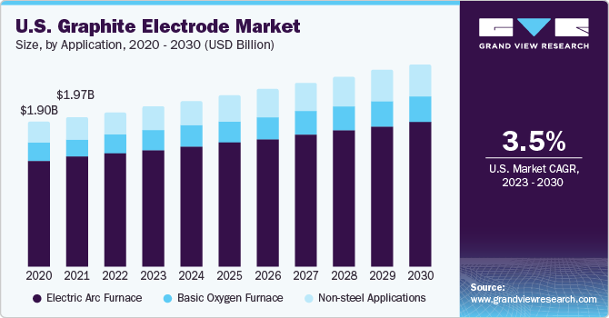 U.S. graphite electrode market size and growth rate, 2023 - 2030