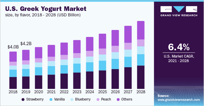 U.S. greek yogurt market size, by flavor, 2018 - 2028 (USD Billion)