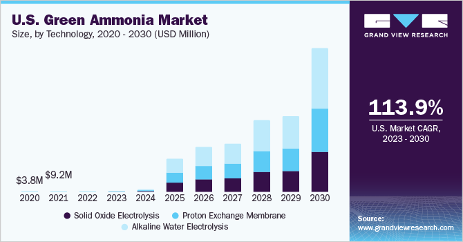 U.S. green ammonia market size and growth rate, 2023 - 2030