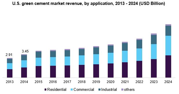 U.S. green cement market size, by application, 2013 - 2024 (USD Billion)