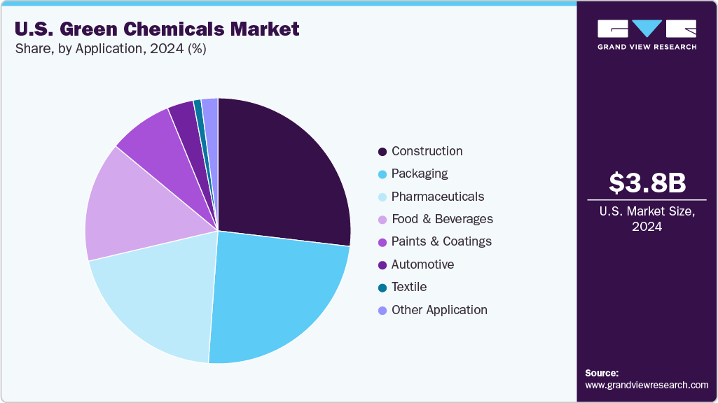 U.S. Green Chemicals Market Share U.S. Green Chemicals Market Share