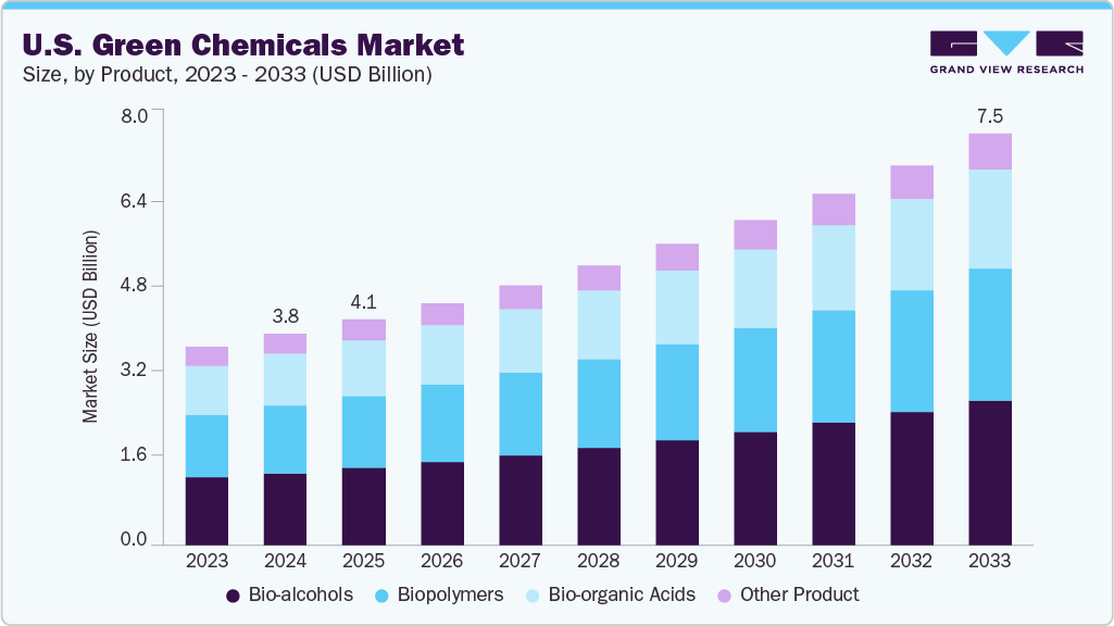 U.S. green chemicals market size and growth forecast (2023-2033) U.S. green chemicals market size and growth forecast (2023-2033)