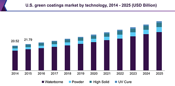 U.S. green coatings market by technology, 2014 - 2025 (USD Billion)