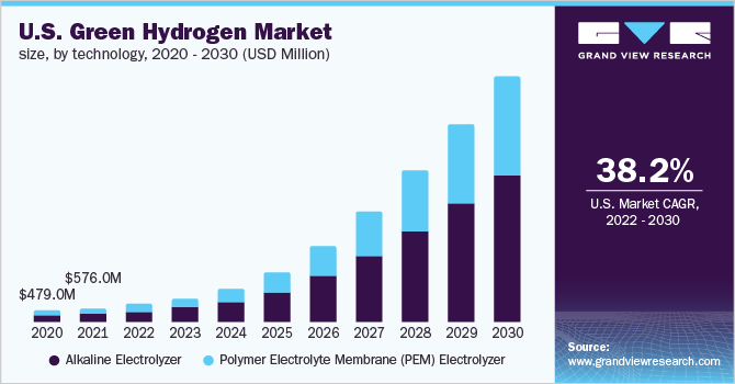 U.S. green hydrogen market size, by technology, 2020 - 2030 (USD Million)